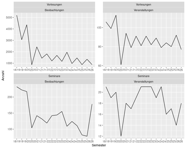 Eine Grafik die die Intensität der Nutzung der Evaluierung im Zeitablauf darstellt.